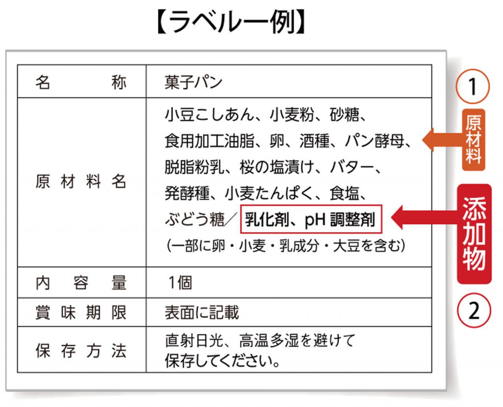 添加物表示　ラベルの一例